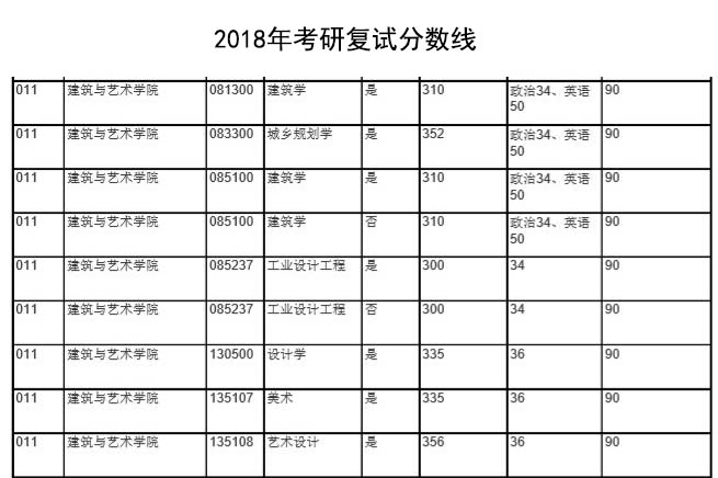 北京交通大学建筑与艺术学院20152019年考研复试分数线