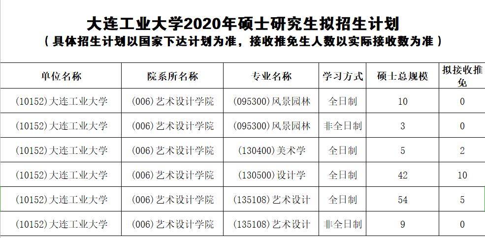 大连工业大学艺术设计学院2020年考研招生人数公告