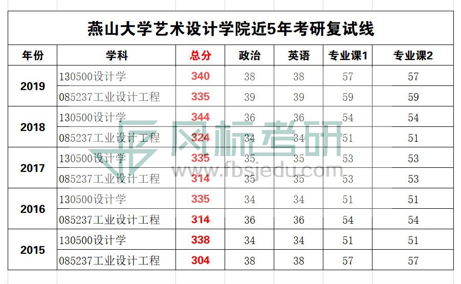 燕山大学艺术设计学院考研近5年考研复试分数线(2015-2019)