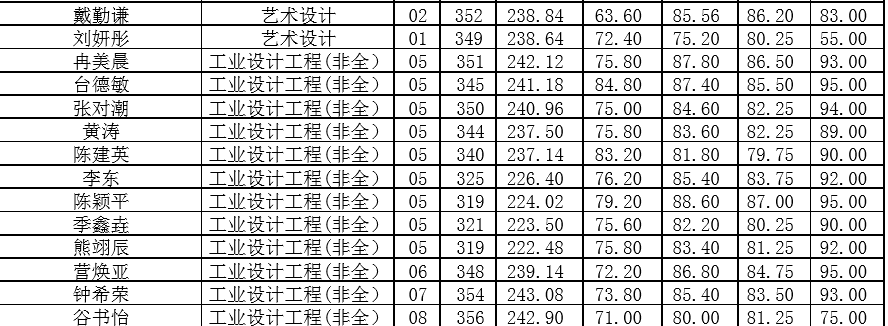 景德镇陶瓷大学设计艺术学院2019年考研录取名单公示