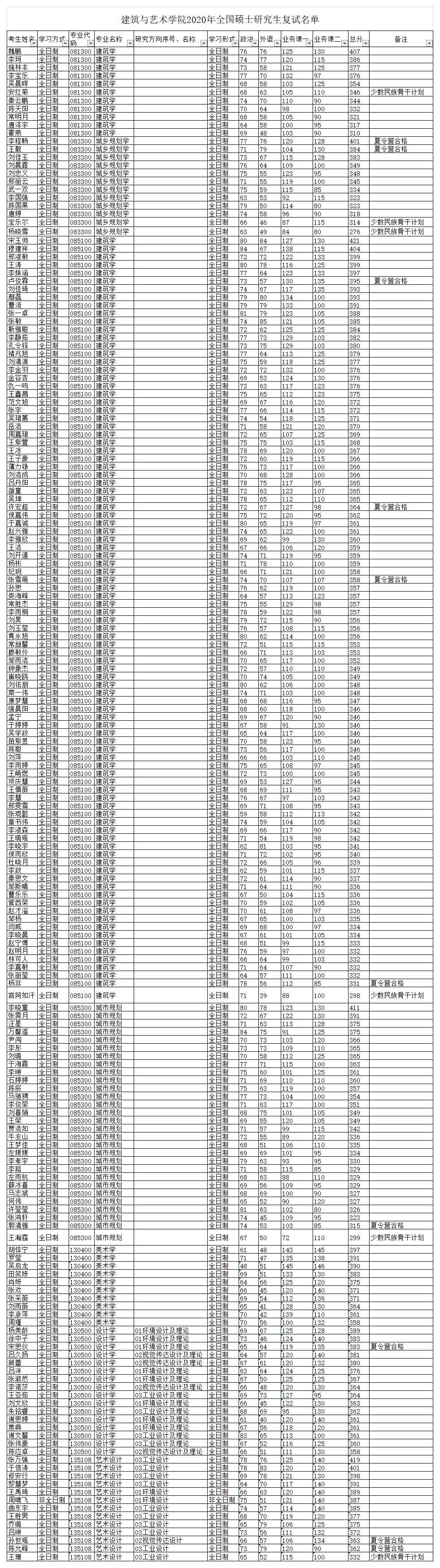 大连理工大学建筑与艺术学院2020年考研复试名单公布