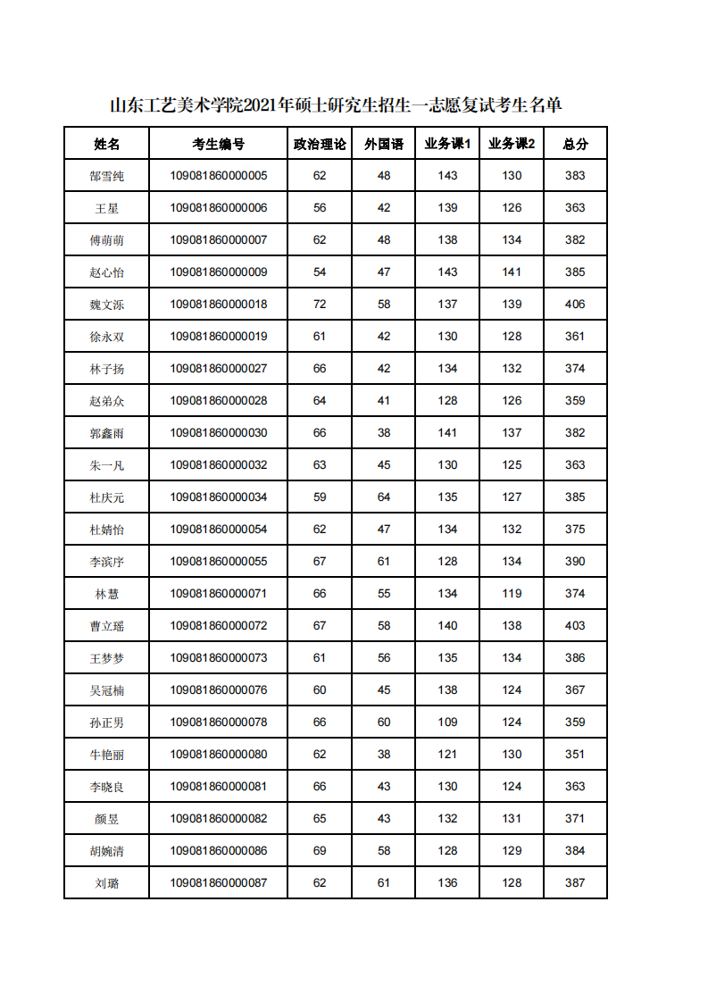 山东工艺美术学院2021年考研复试名单公布