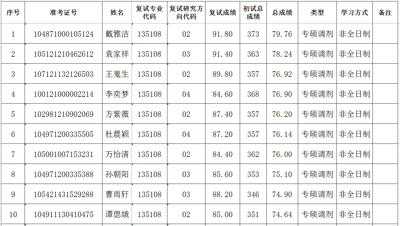 武汉工程大学艺术设计学院2021年考研调剂复试结果