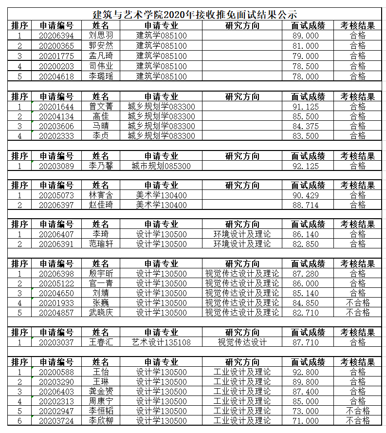 建筑与艺术学院2020年接收推免面试结果公示.png