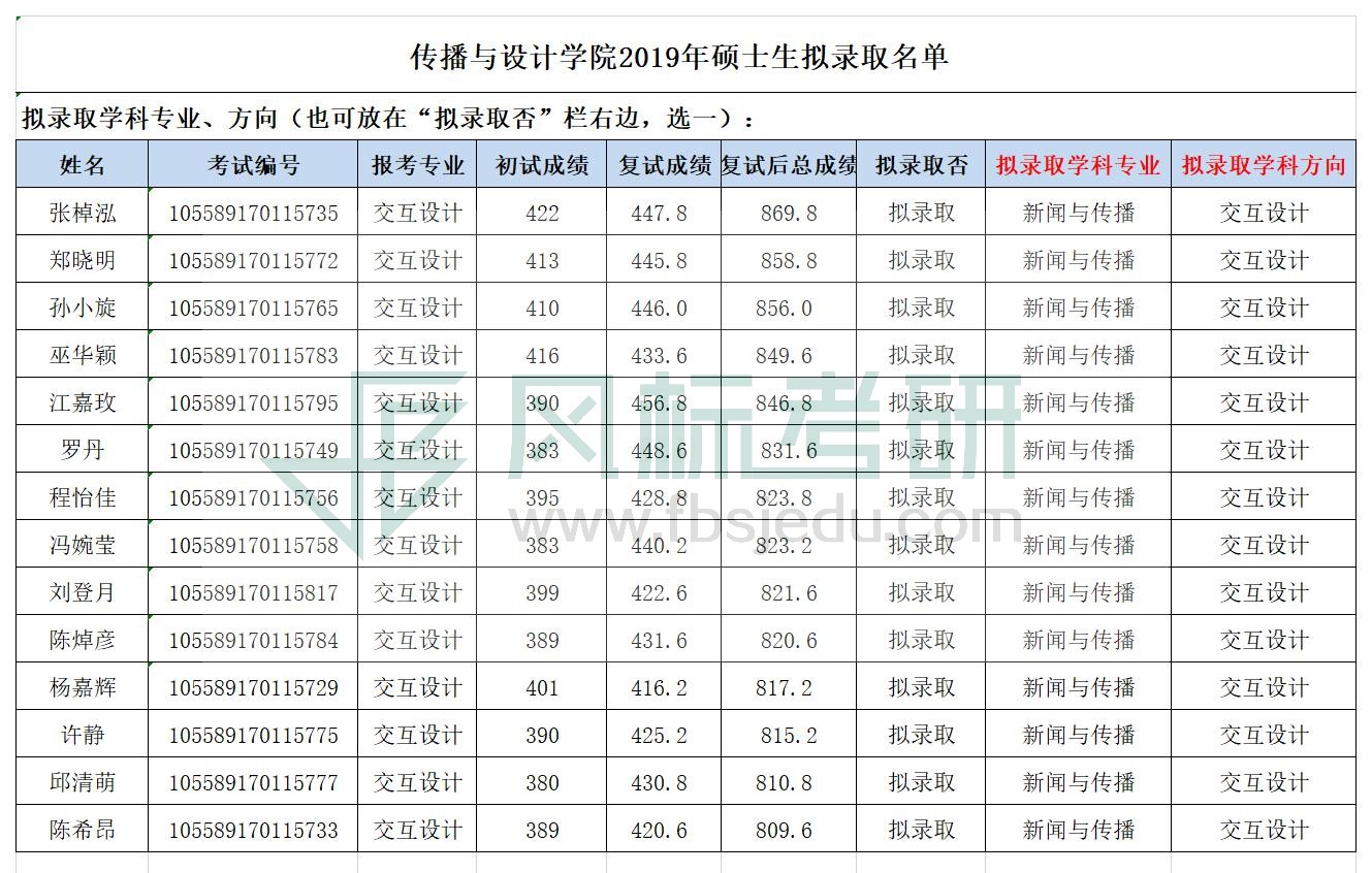 2019传播与设计学院研究生拟录取名单公示 (1).jpg