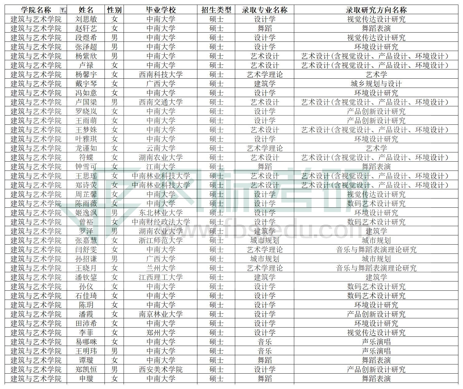 2020年硕士推免生（含直博生）拟录取公示名单 (1).jpg