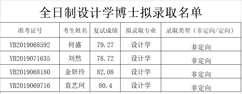 浙江大學計算機學院2019年設計學博士生錄取名單公示全日制