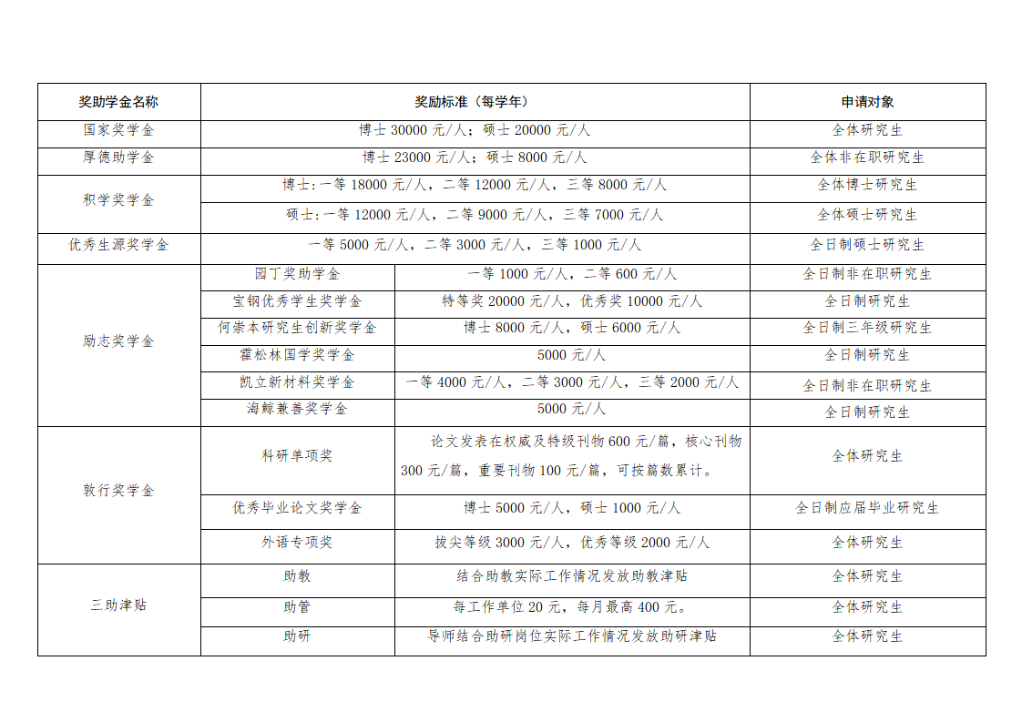 4.研究生奖助学金体系一览表+_01.png