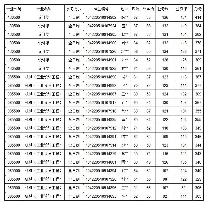 山东大学机械工程学院2020年硕士研究生一志愿复试名单.jpg