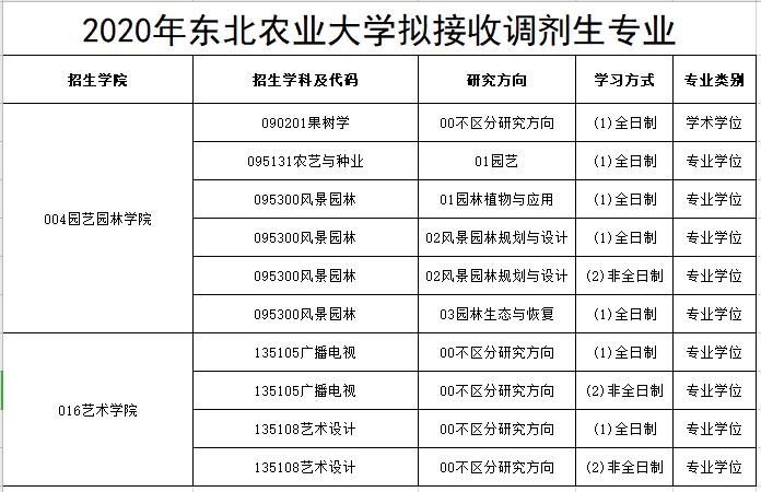 東北農業大學2020年考研調劑信息公告