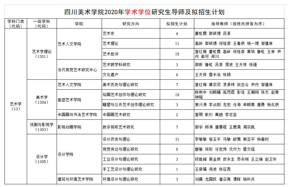 四川美术学院2020年学术学位研究生导师及拟招生计划.jpg