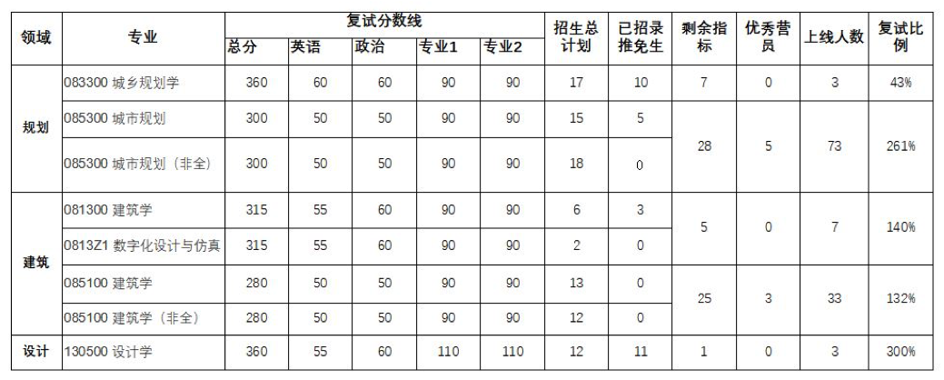 武汉大学城市设计学院2020年硕士研究生复试录取工作实施细则1.png