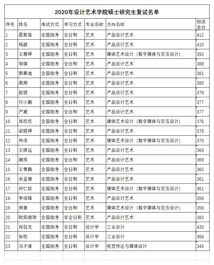 2020年设计艺术学院硕士研究生复试名单.jpg