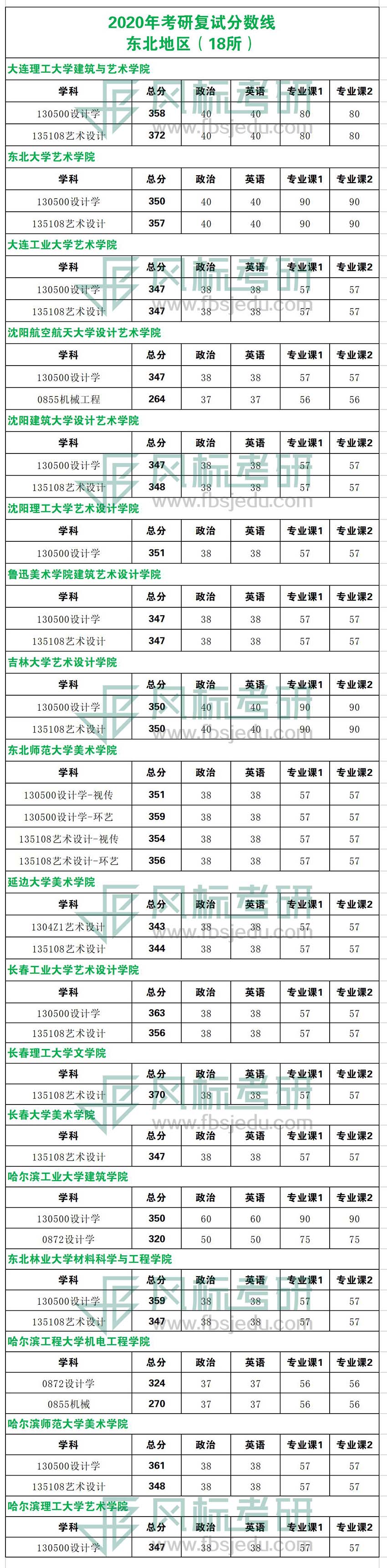 2020年考研复试线东北.jpg