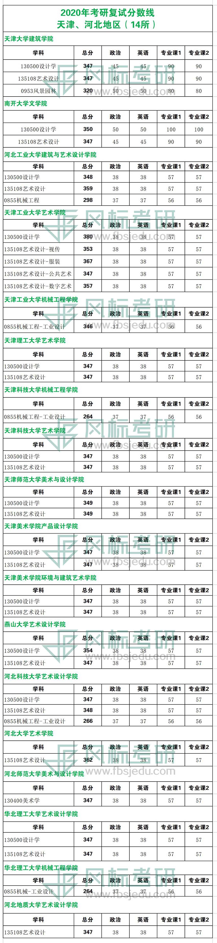 2020年考研复试线天津河北.jpg