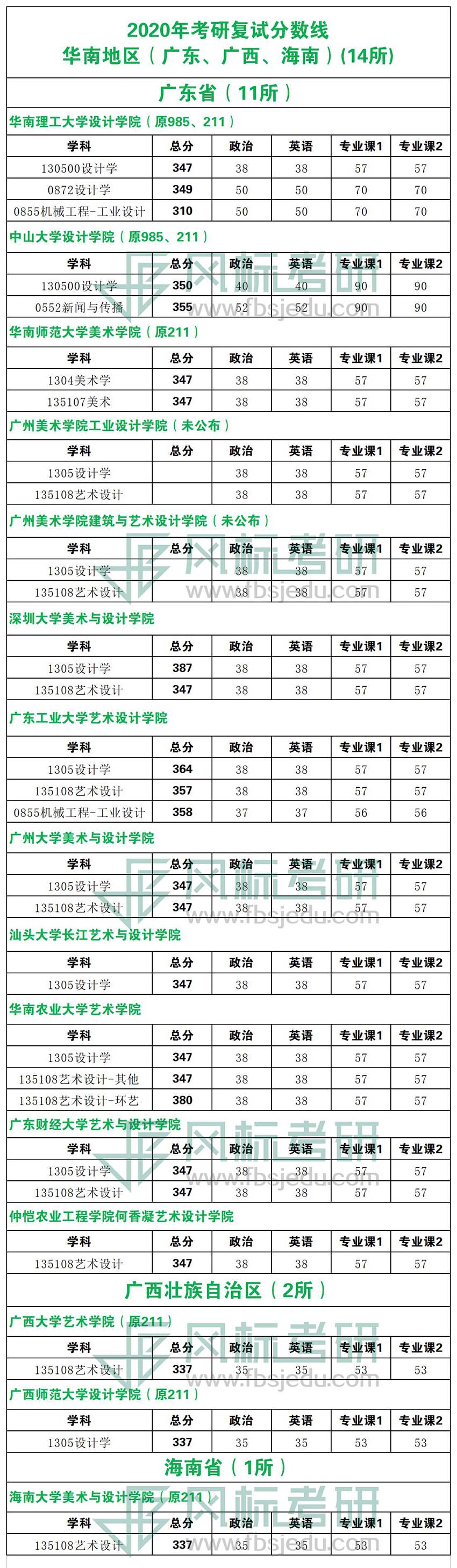 2020年考研复试线华南地区.jpg