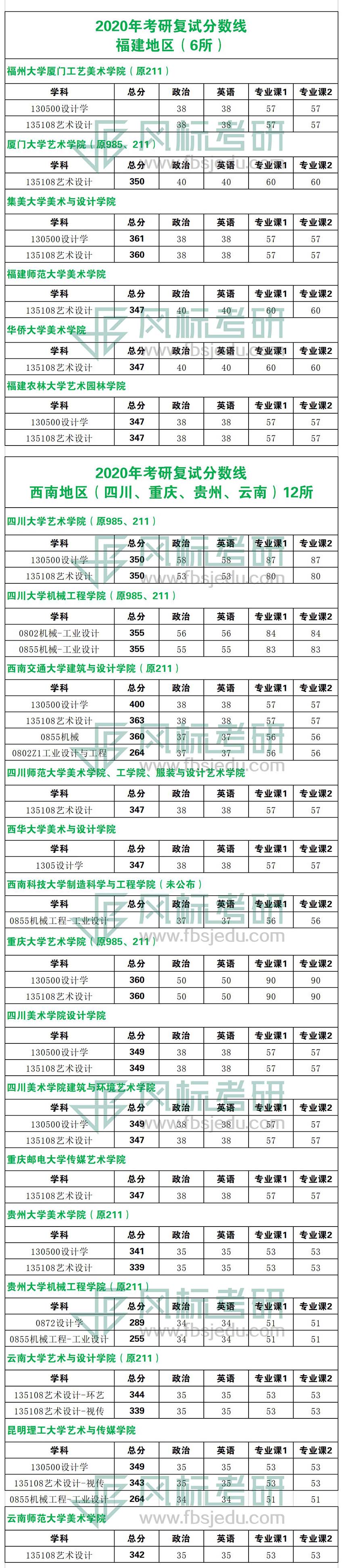 2020年考研复试线西南.jpg