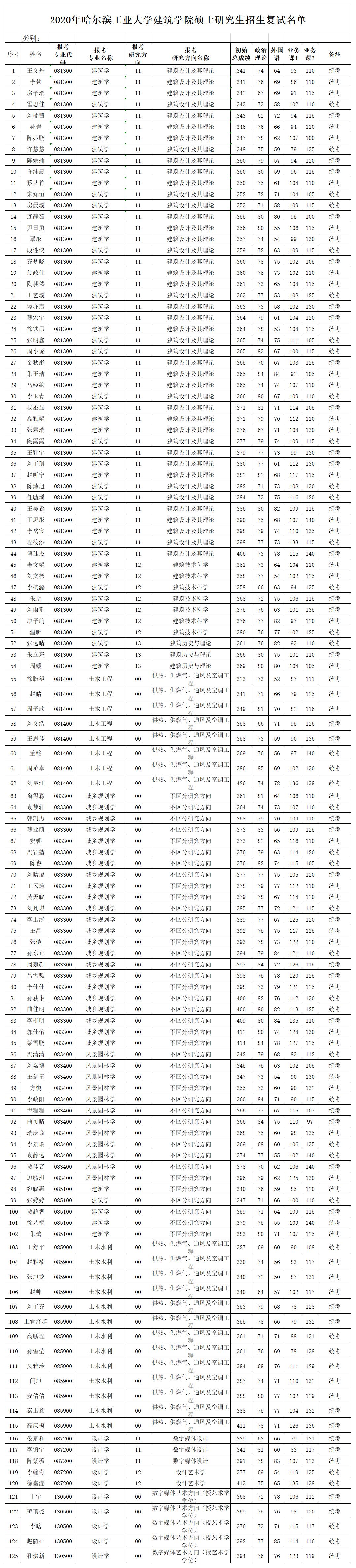 2020年哈尔滨工业大学建筑学院硕士研究生招生复试名单.jpg