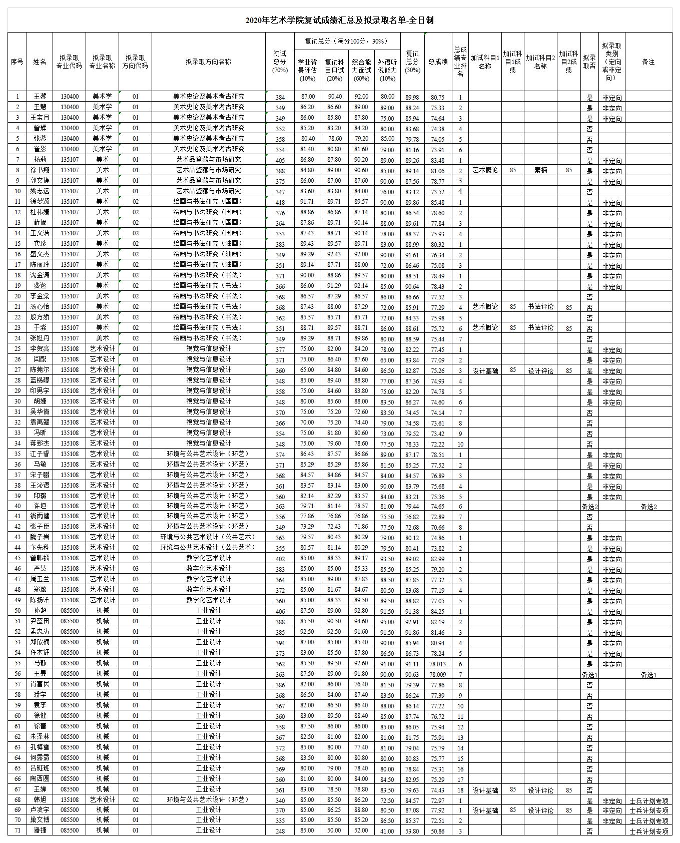 艺术一志愿成绩公示-全日制.jpg