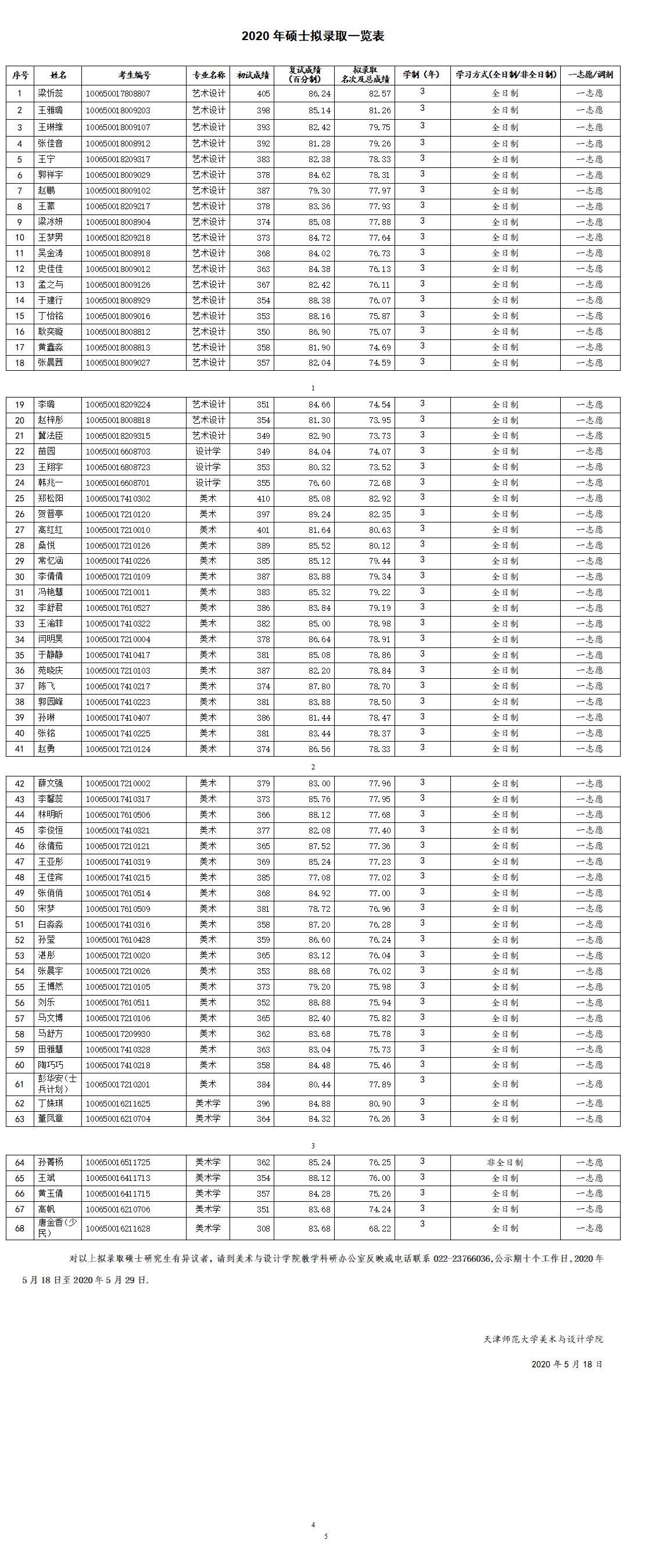 1美术与设计学院2020年硕士拟录取公示（一志愿）(1).jpg