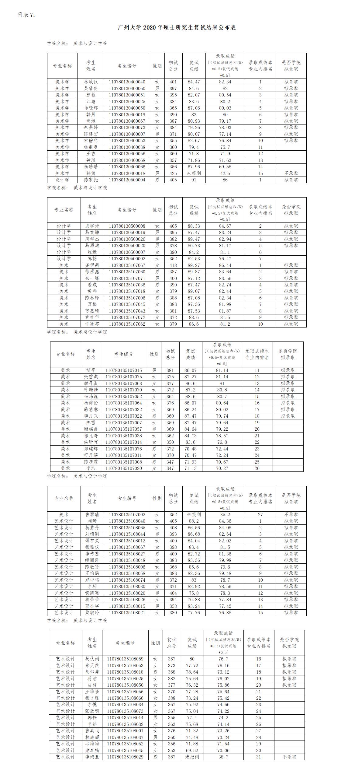 广州大学美术与设计学院2020年硕士研究生复试结果公布.jpg