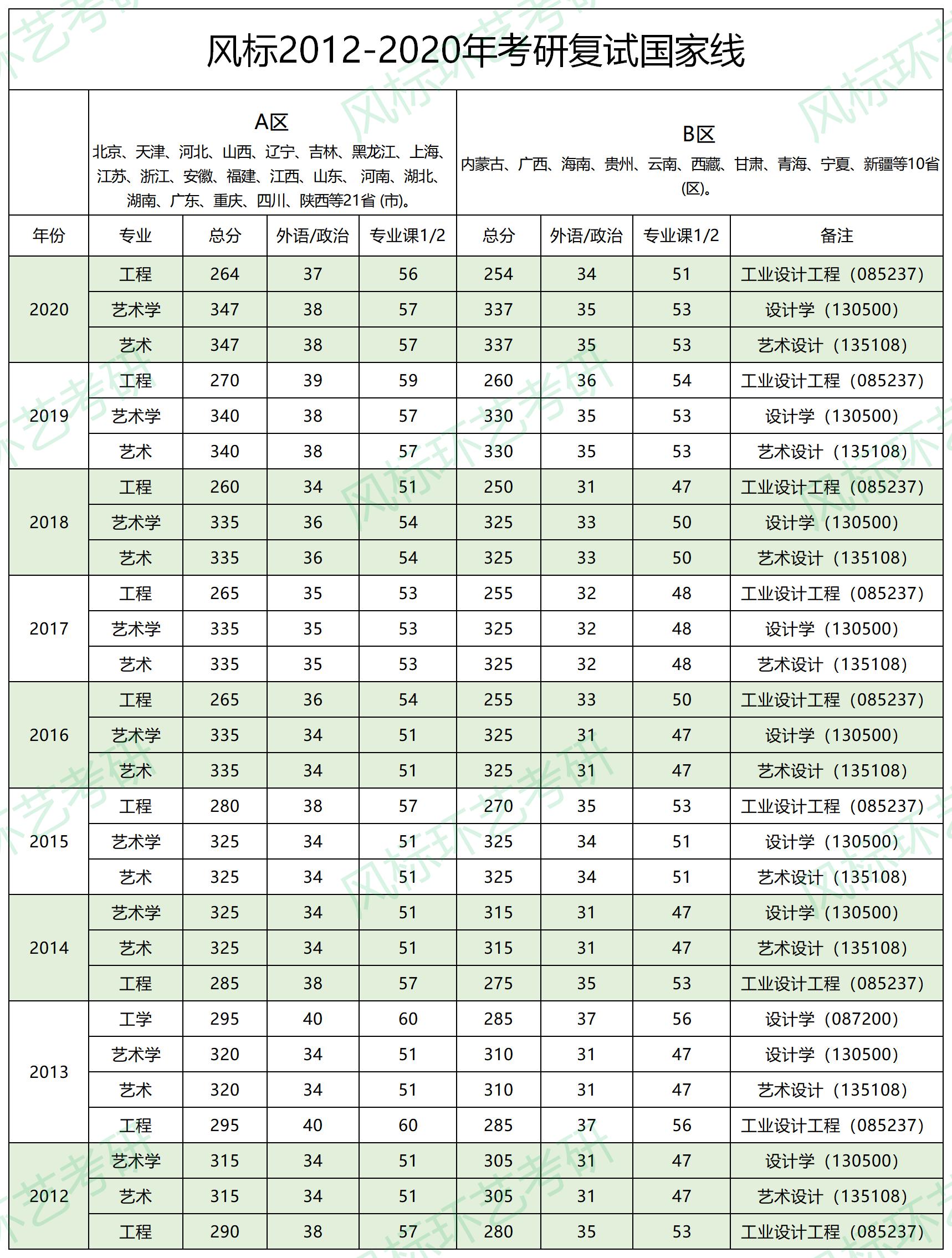 2020年考研国家线图片