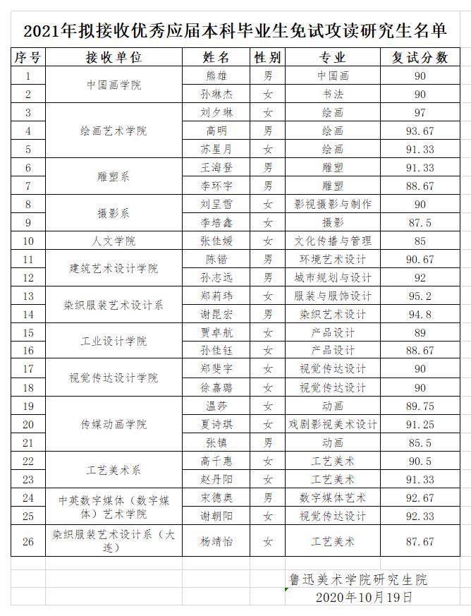 2021年拟接收优秀应届本科毕业生免试攻读研究生名单.jpg