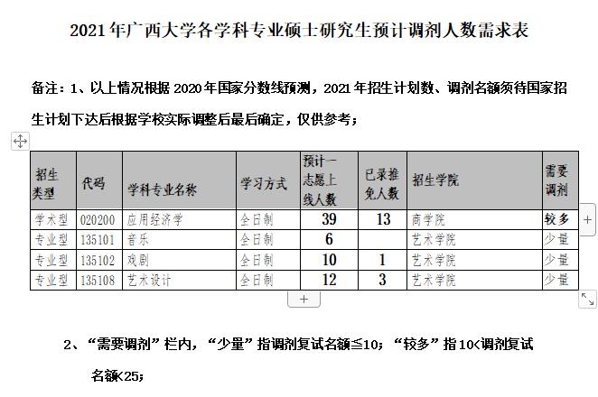 廣西大學2021年考研調劑信息預告