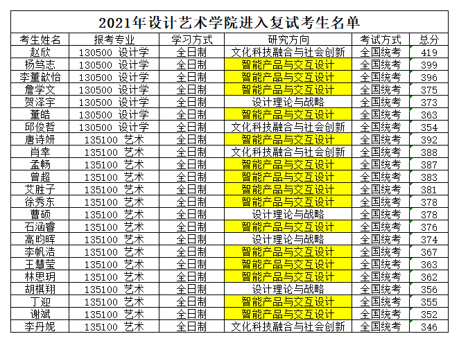 附件1：2021年设计艺术学院进入复试考生名单.png