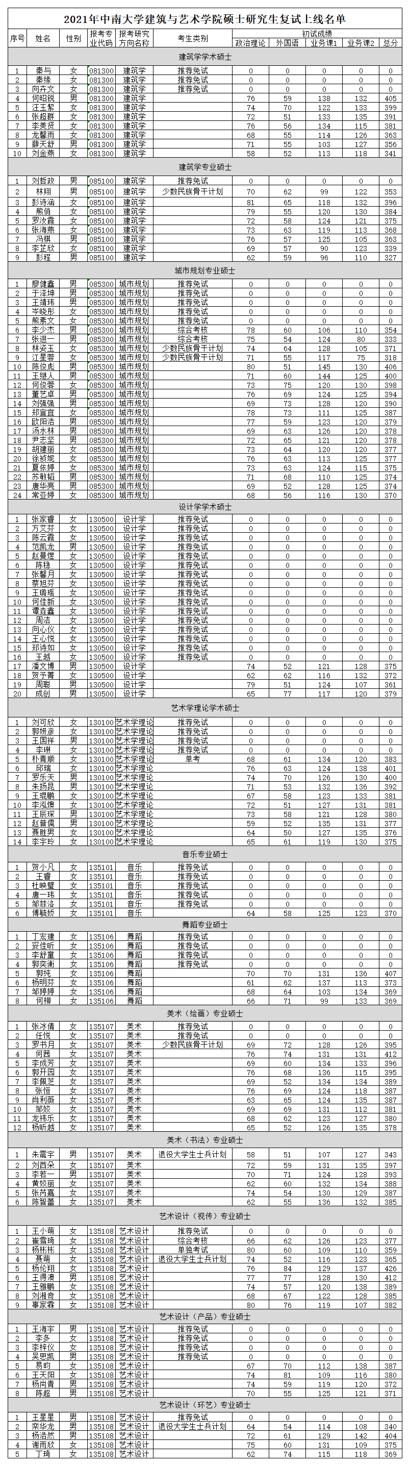 2021年中南大学建筑与艺术学院硕士研究生复试上线名单3.24.png