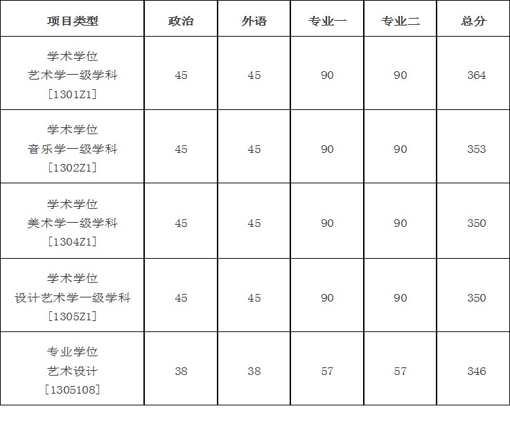 中國人民大學藝術學院2021年考研複試分數線公佈