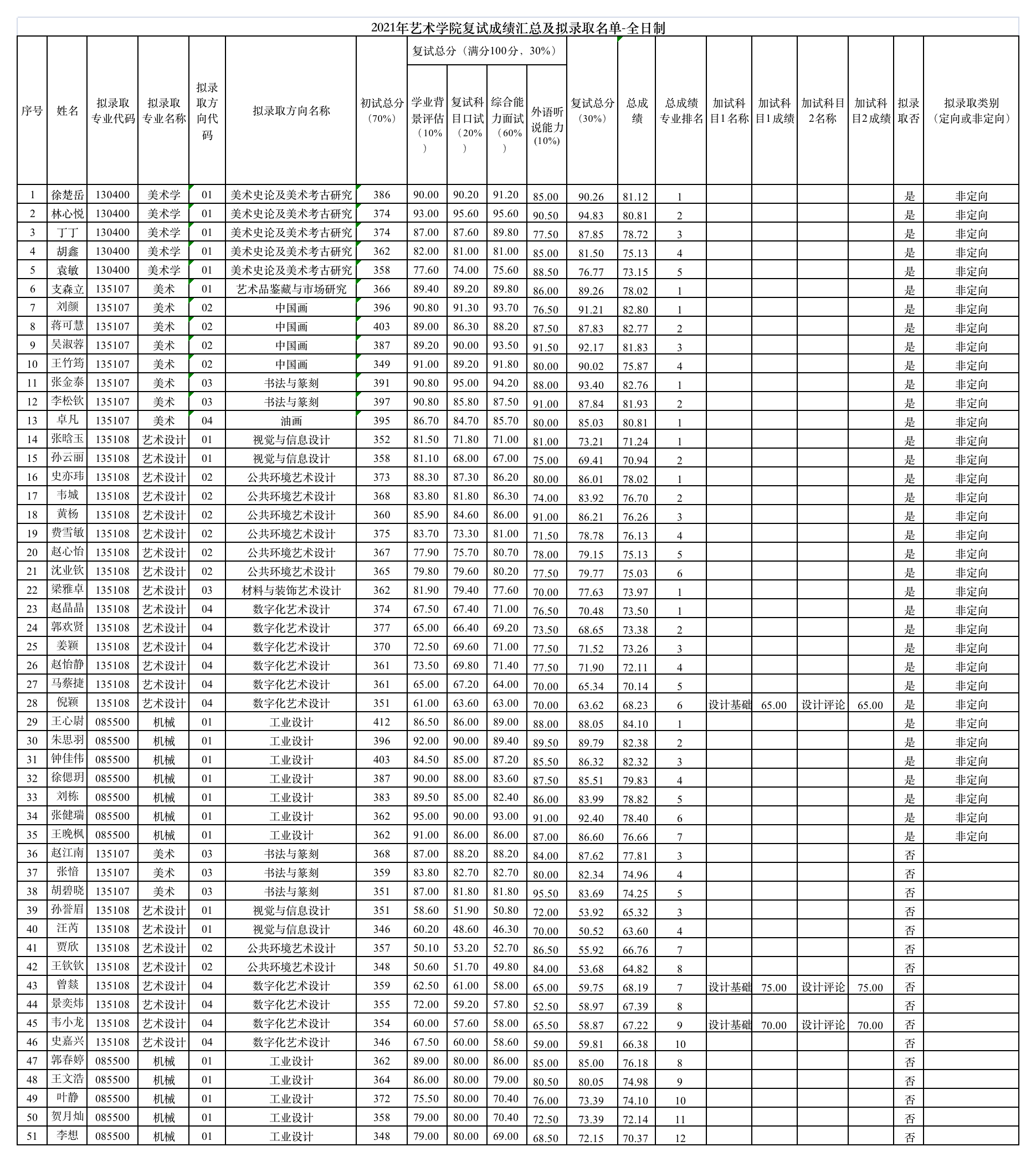 2021年艺术学院复试成绩汇总及拟录取名单-全日制.png