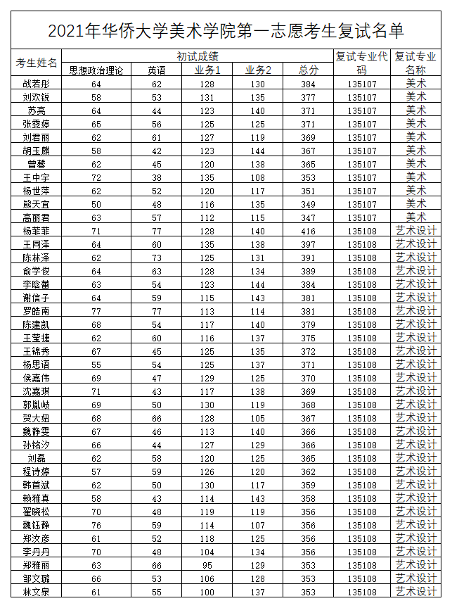 附件5：美术专业、艺术设计专业第一志愿考生进入复试学生名单.png