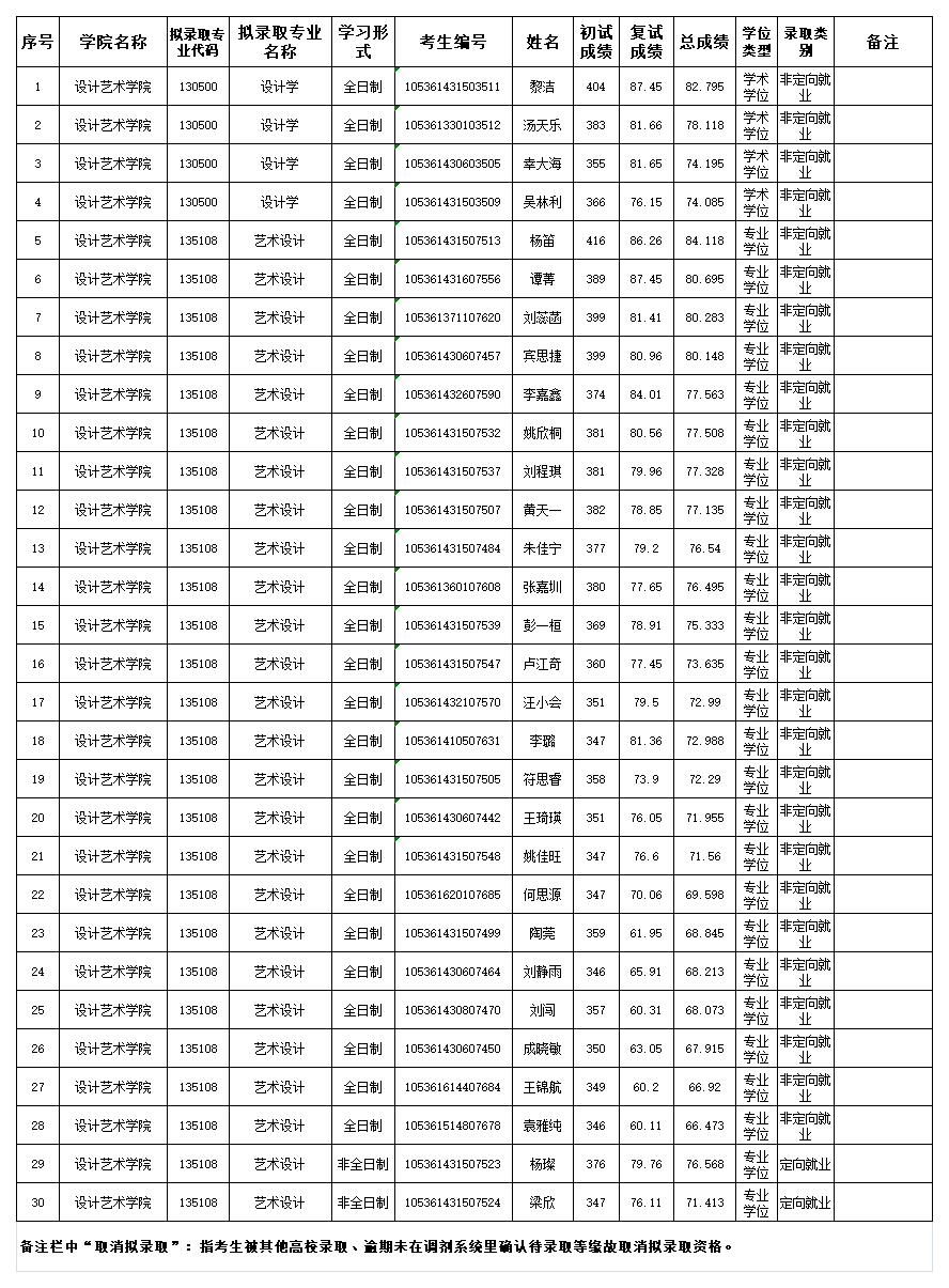 设计艺术学院2021年硕士研究生招生拟录取名单公示.png