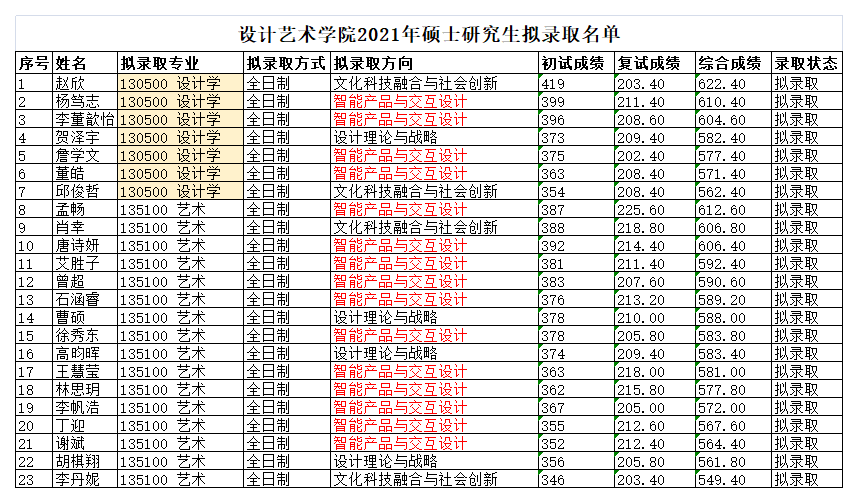 设计艺术学院2021年硕士研究生拟录取名单.png