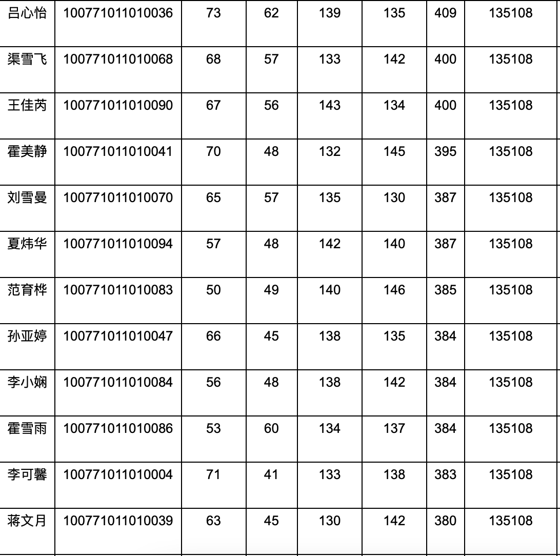 河北地质大学艺术学院2021年考研复试分数线及复试名单