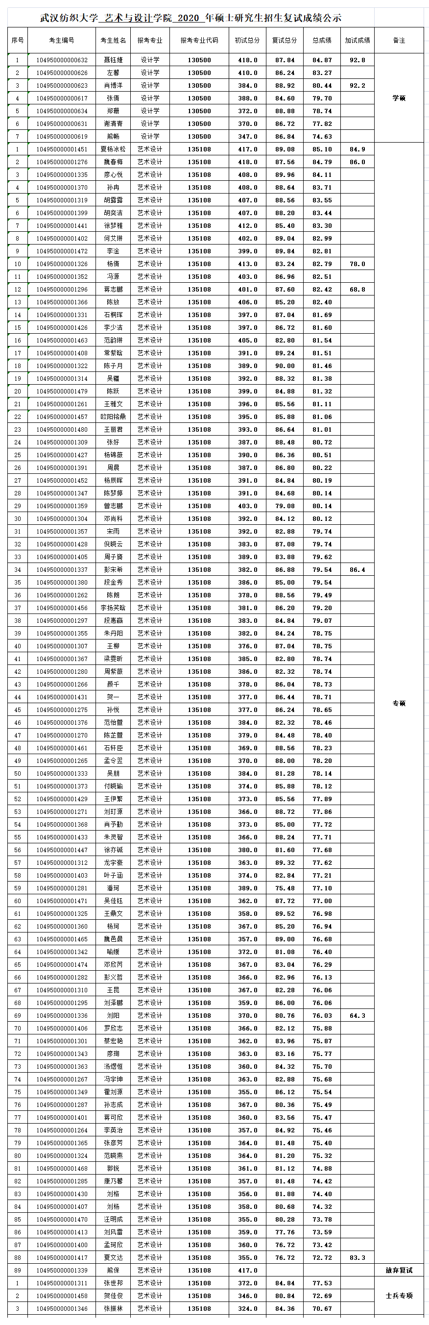 附件1（艺术与设计学院2020年研究生复试成绩）.png