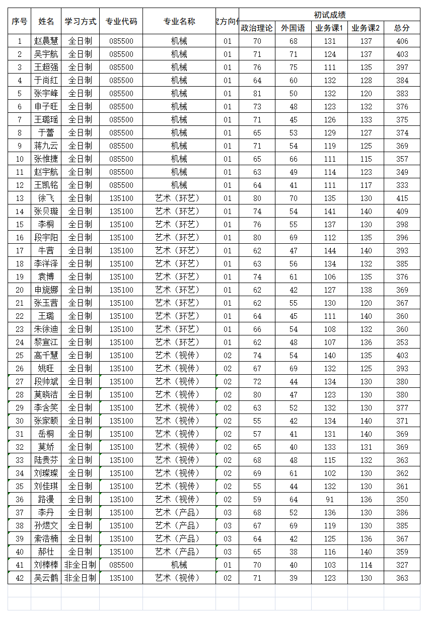 2021年艺术与设计学院硕士研究生复试名单.png