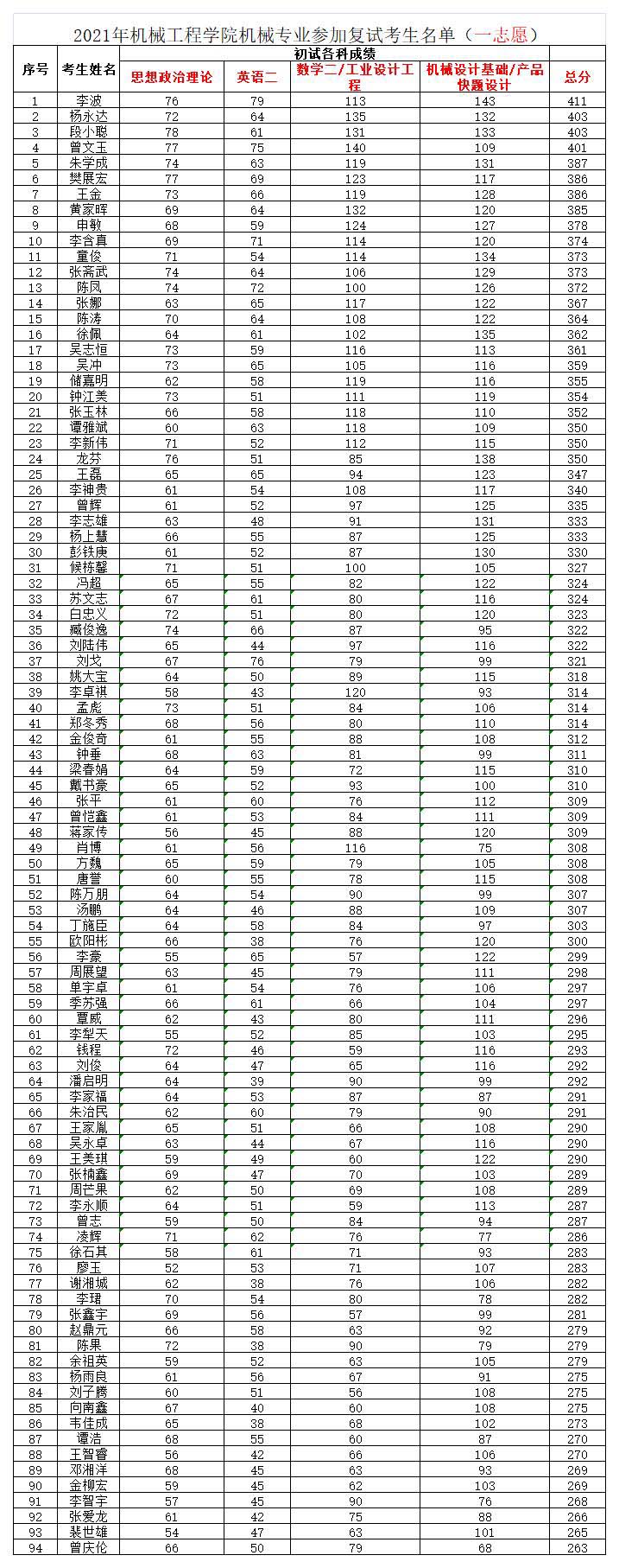 一志愿复试名单（机械）.jpg