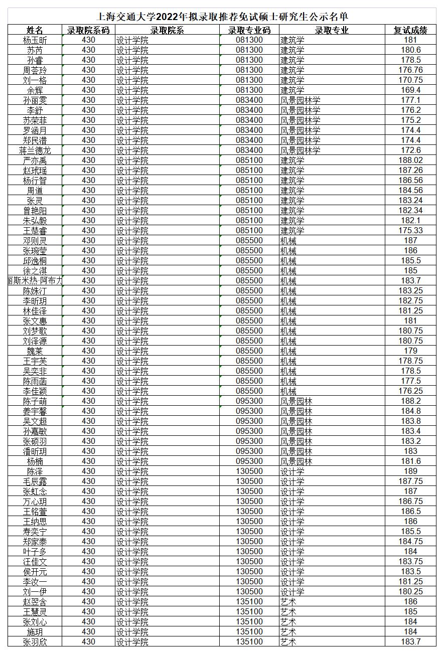 上海交通大学2022年拟录取推荐免试硕士研究生公示名单_A1F63.jpg