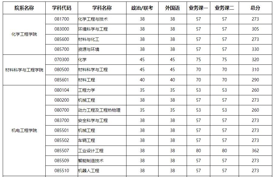 北京化工大學2022年考研複試分數線