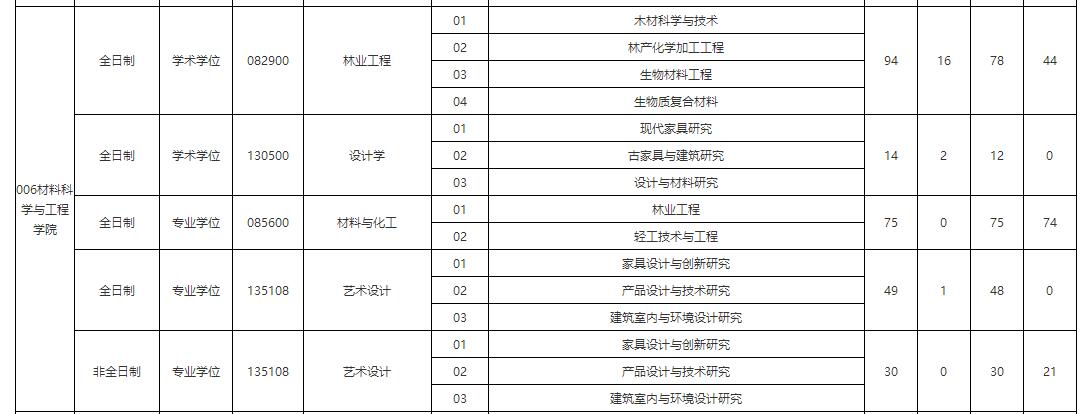 東北林業大學2022年考研調劑信息藝術設計135108非全日制