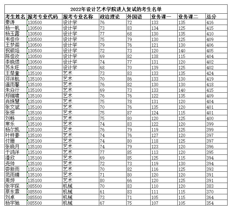 附件1 2022年设计艺术学院进入复试的考生名单_A1H35.jpg