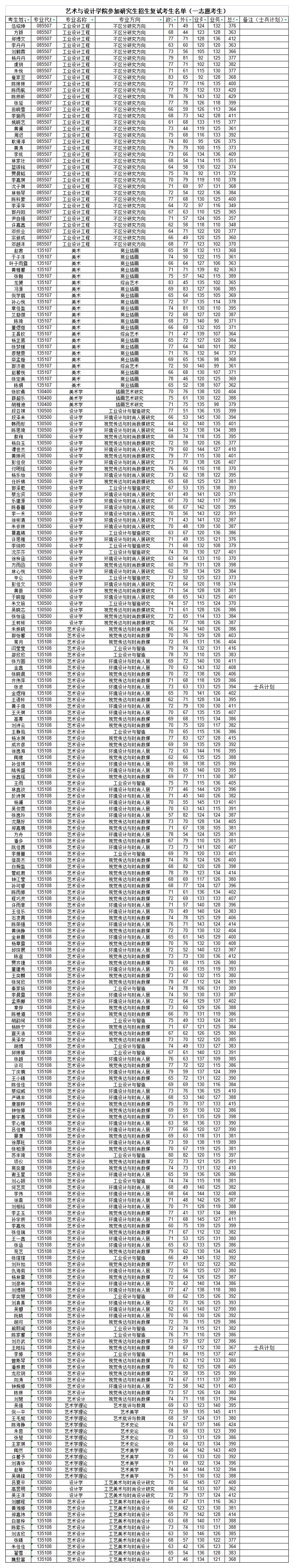 010 艺设学院参加复试考生名单（一志愿考生）_B1K242.jpg