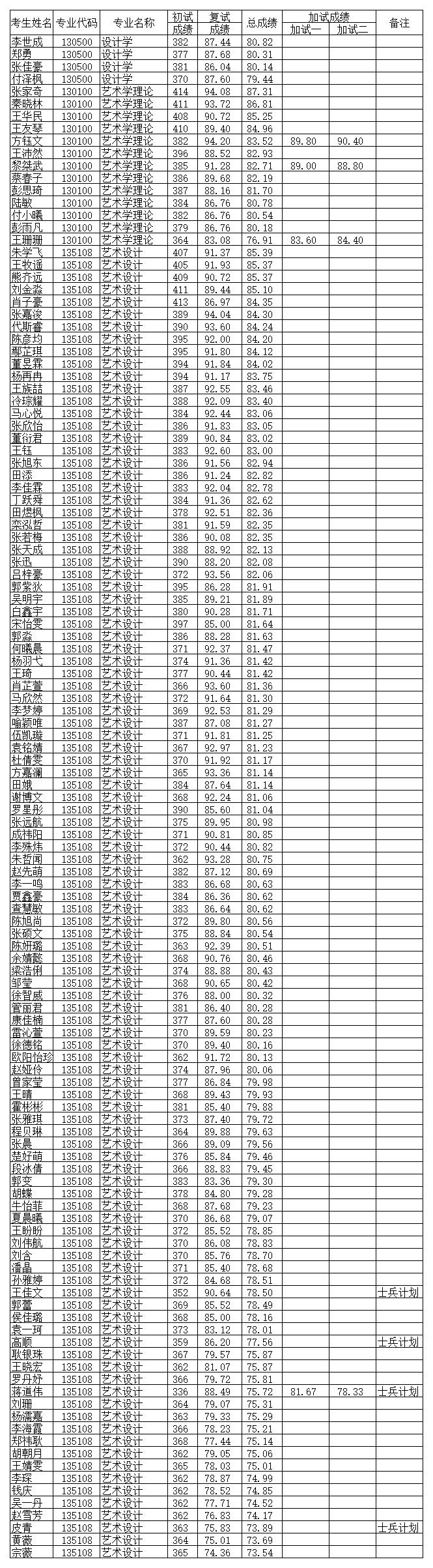 武汉纺织大学艺术与设计学院2022年研究生复试成绩公示_B2J126.jpg