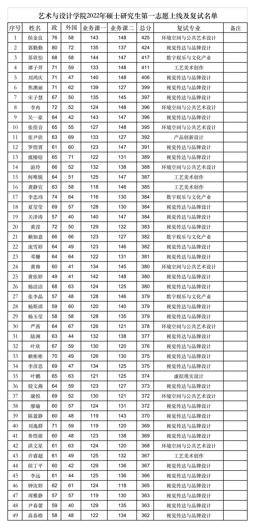 艺术与设计学院2022年硕士研究生第一志愿上线及复试名单.png