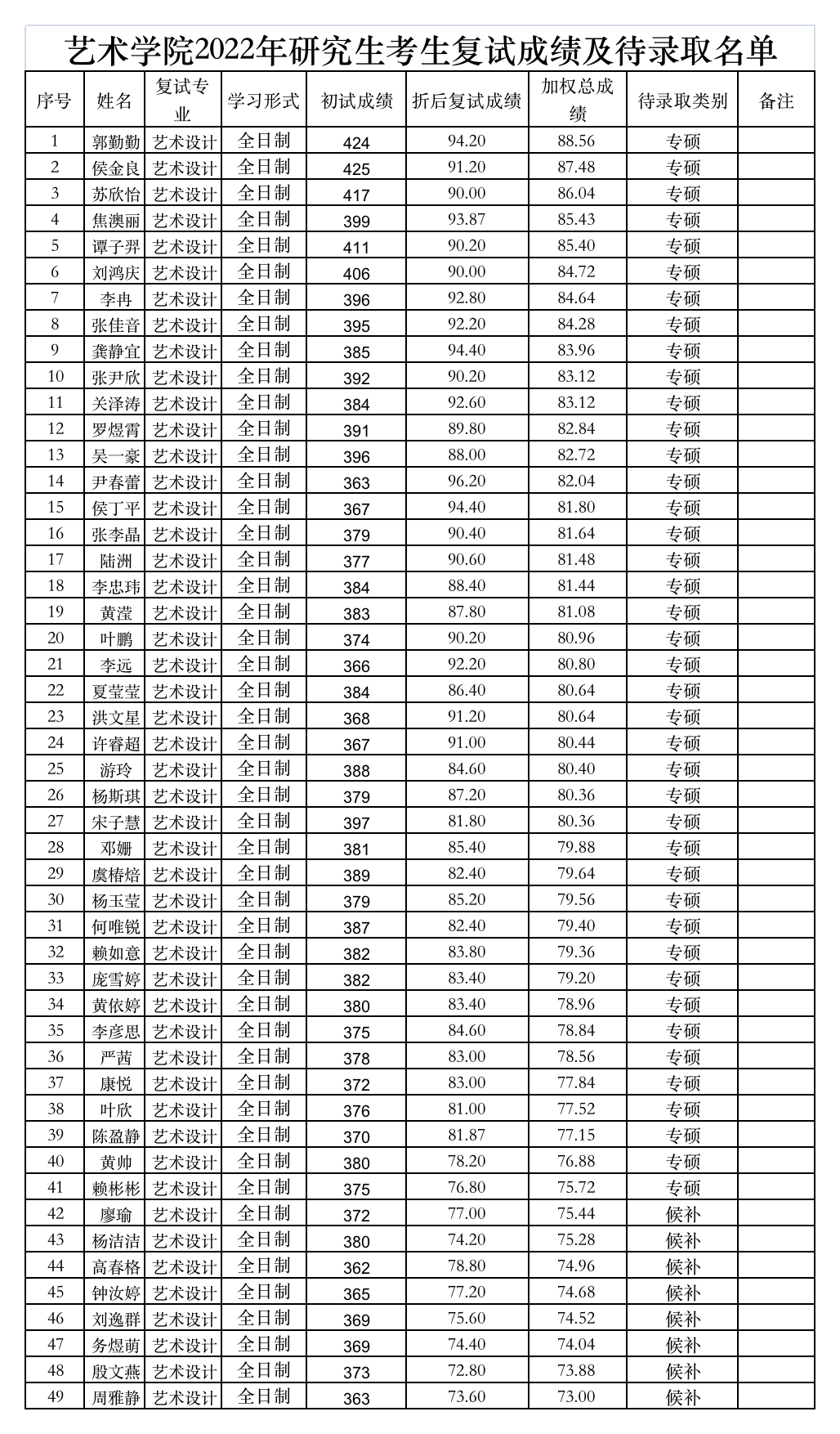 艺术与设计学院2022年研招考生复试成绩及待录取名单公布.png