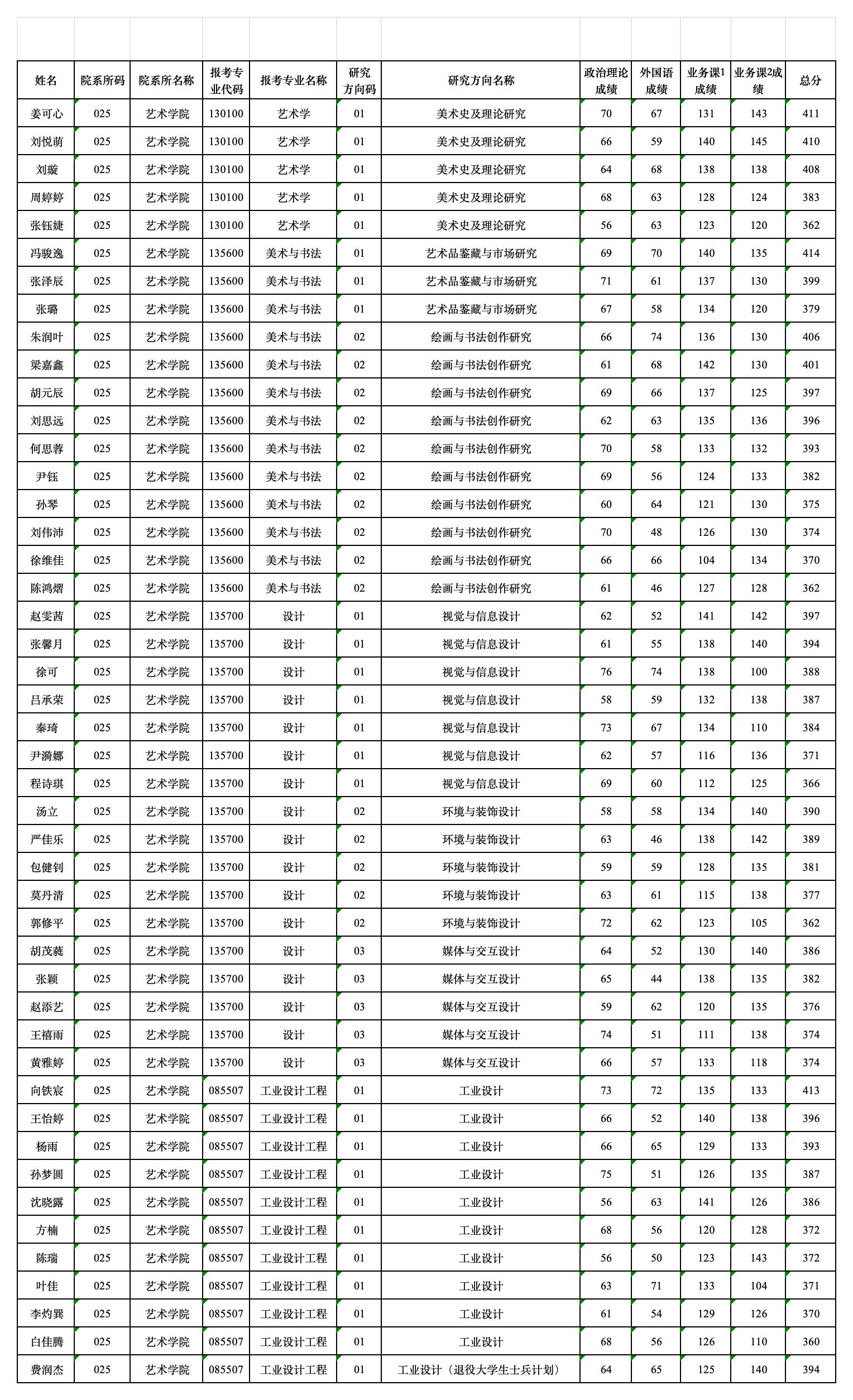 附件1-1.艺术学院全日制一志愿复试名单_aaa.jpg