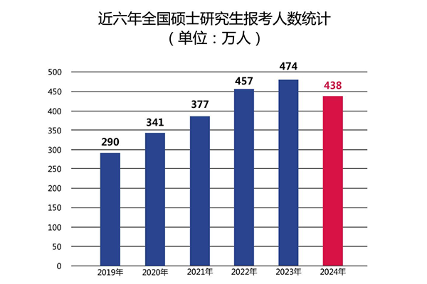 今年考研报名人数居然降了这么多？